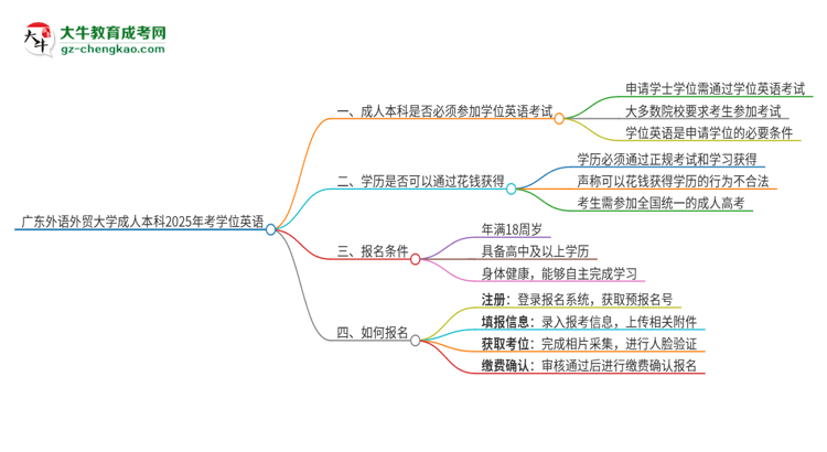 廣東外語外貿大學成人本科2025年需要考學位英語嗎？思維導圖
