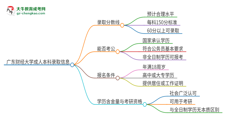 廣東財經(jīng)大學(xué)2025年成人本科錄取考試需要多少分？思維導(dǎo)圖