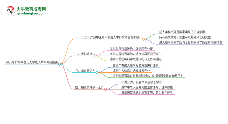 擁有廣州中醫(yī)藥大學(xué)2025年成人本科文憑可以報(bào)考研究生嗎？思維導(dǎo)圖