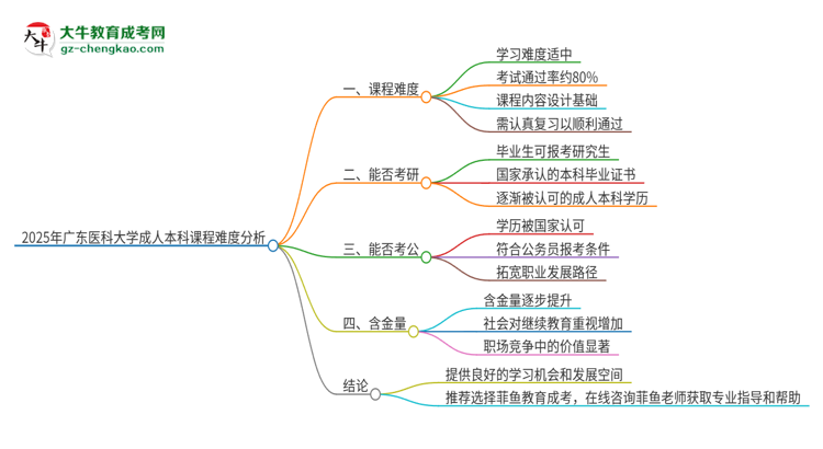 2025年廣東醫(yī)科大學(xué)成人本科課程難度如何？思維導(dǎo)圖