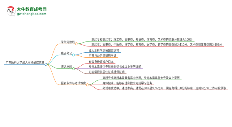 廣東醫(yī)科大學(xué)2025年成人本科錄取考試需要多少分？思維導(dǎo)圖