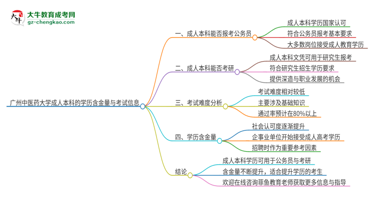 可以用廣州中醫(yī)藥大學(xué)2025年成人本科學(xué)歷報(bào)考公務(wù)員嗎？思維導(dǎo)圖