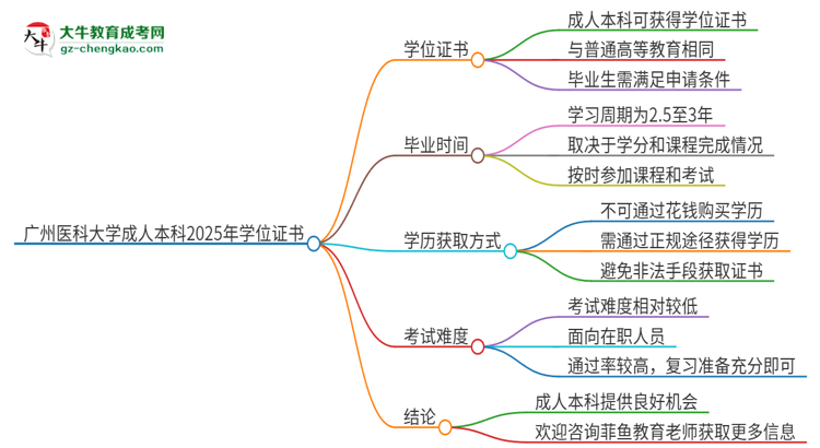 廣州醫(yī)科大學(xué)2025年成人本科能否獲得學(xué)位證書？思維導(dǎo)圖