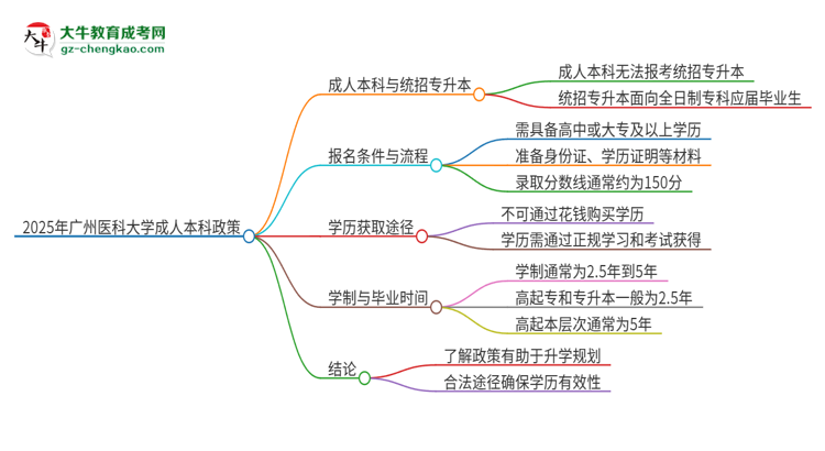 參加2025年廣州醫(yī)科大學(xué)成人本科考試后還能報統(tǒng)招專升本嗎？思維導(dǎo)圖