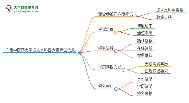 廣州中醫(yī)藥大學(xué)2025年成人本科學(xué)生能參加四六級考試嗎？思維導(dǎo)圖