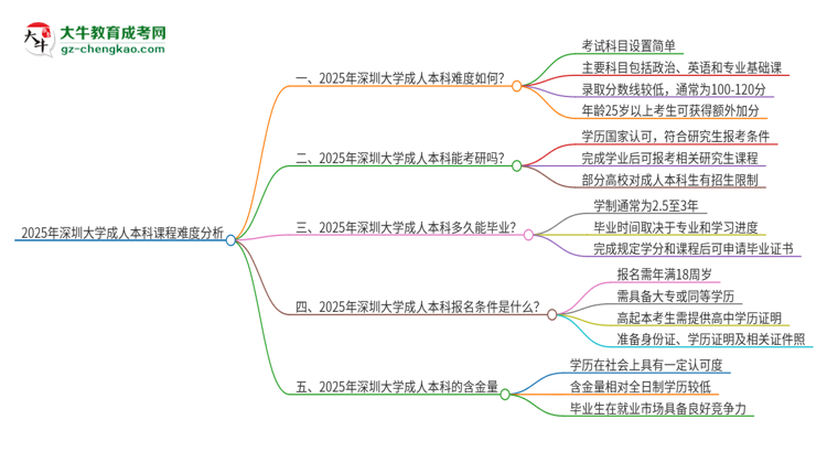 2025年深圳大學(xué)成人本科課程難度如何？思維導(dǎo)圖