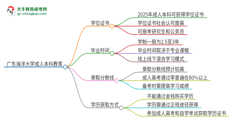 廣東海洋大學2025年成人本科能否獲得學位證書？思維導圖