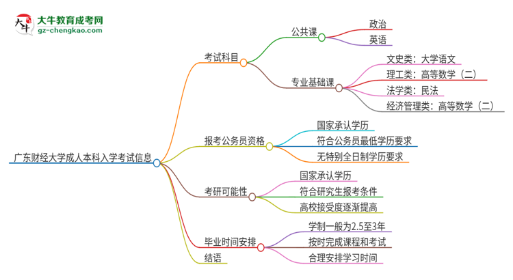 廣東財(cái)經(jīng)大學(xué)2025年成人本科入學(xué)考試科目有哪些？思維導(dǎo)圖