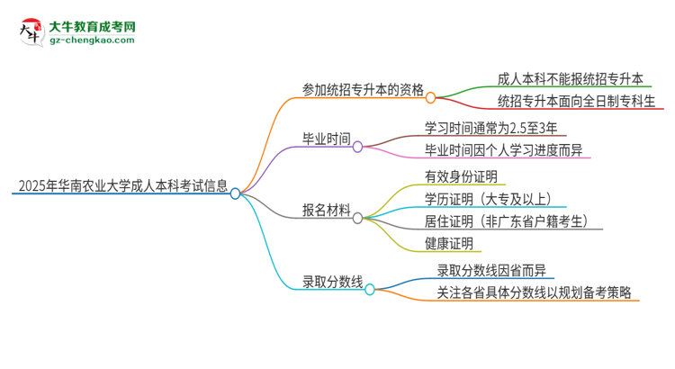 參加2025年華南農(nóng)業(yè)大學成人本科考試后還能報統(tǒng)招專升本嗎？思維導(dǎo)圖