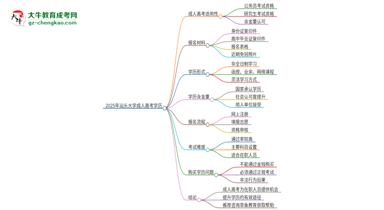 2025年汕頭大學(xué)的成人本科課程屬于全日制嗎？思維導(dǎo)圖