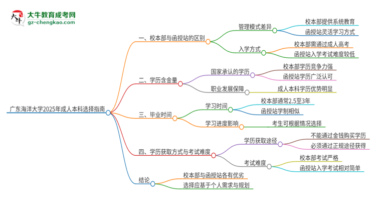 廣東海洋大學2025年成人本科：校本部與函授站哪個好？思維導圖