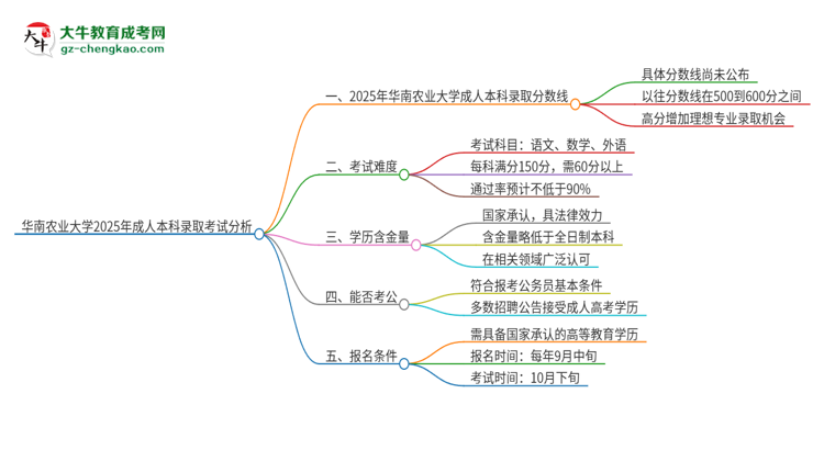 華南農(nóng)業(yè)大學(xué)2025年成人本科錄取考試需要多少分？思維導(dǎo)圖
