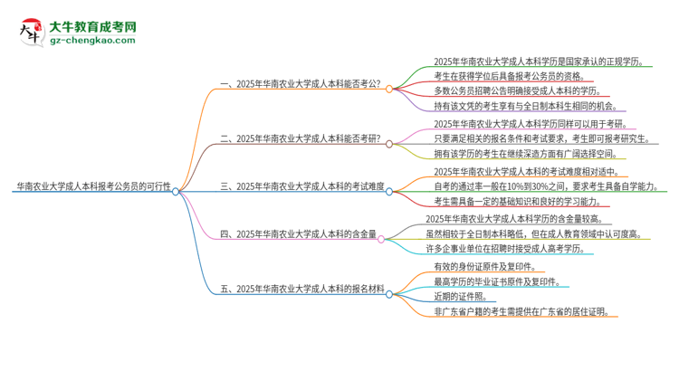 可以用華南農(nóng)業(yè)大學(xué)2025年成人本科學(xué)歷報(bào)考公務(wù)員嗎？思維導(dǎo)圖