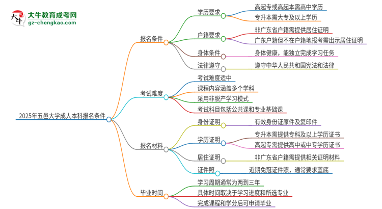 2025年五邑大學(xué)成人本科報(bào)名需要滿足哪些限制條件？思維導(dǎo)圖