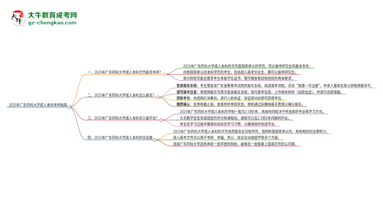擁有廣東藥科大學(xué)2025年成人本科文憑可以報(bào)考研究生嗎？思維導(dǎo)圖