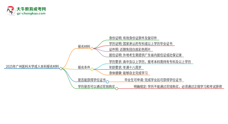 2025年廣州醫(yī)科大學(xué)成人本科報名需要準(zhǔn)備哪些材料？思維導(dǎo)圖