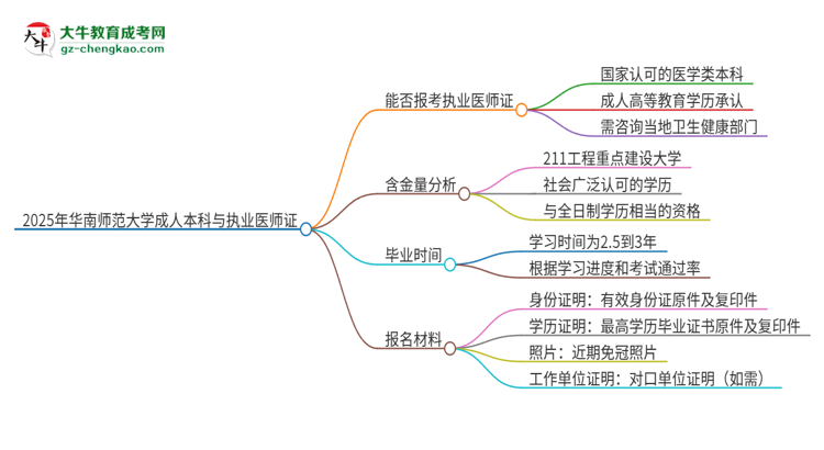 2025年華南師范大學(xué)成人本科可否報(bào)考執(zhí)業(yè)醫(yī)師資格證？思維導(dǎo)圖