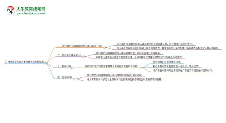 可以用廣州體育學院2025年成人本科學歷報考公務員嗎？思維導圖