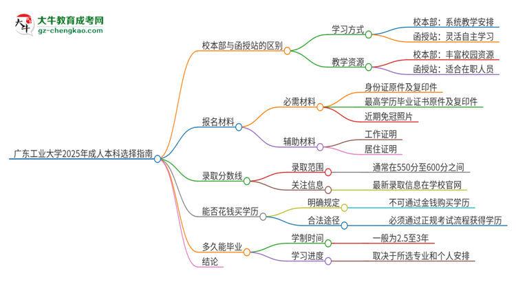 廣東工業(yè)大學(xué)2025年成人本科：校本部與函授站哪個(gè)好？思維導(dǎo)圖