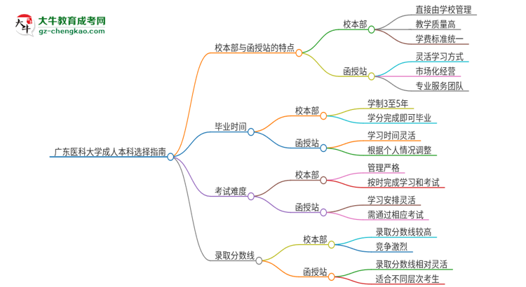 廣東醫(yī)科大學(xué)2025年成人本科：校本部與函授站哪個(gè)好？思維導(dǎo)圖