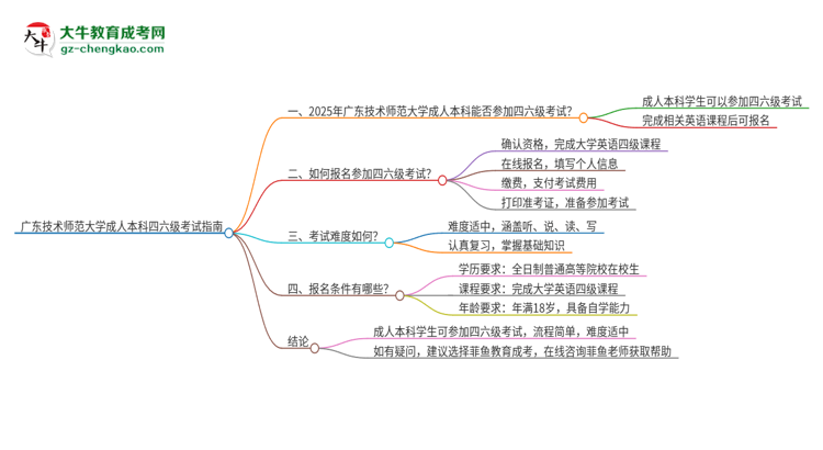 廣東技術(shù)師范大學(xué)2025年成人本科學(xué)生能參加四六級(jí)考試嗎？思維導(dǎo)圖