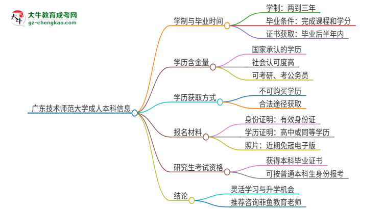 廣東技術(shù)師范大學成人本科2025年需多長時間完成學業(yè)并獲取證書？思維導圖