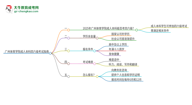 廣州體育學(xué)院2025年成人本科學(xué)生能參加四六級考試嗎？思維導(dǎo)圖