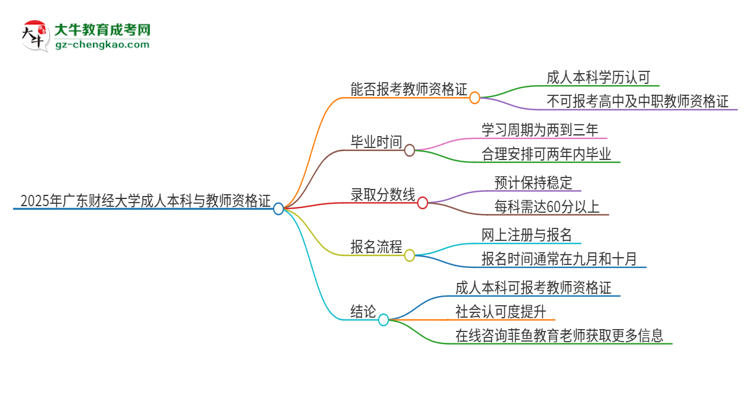 2025年廣東財(cái)經(jīng)大學(xué)的成人本科是否符合教師資格證報(bào)考條件？思維導(dǎo)圖