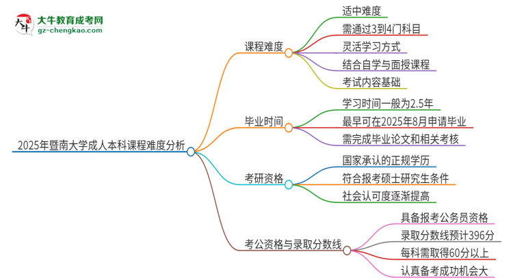 2025年暨南大學(xué)成人本科課程難度如何？思維導(dǎo)圖