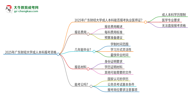 2025年廣東財經(jīng)大學成人本科可否報考執(zhí)業(yè)醫(yī)師資格證？思維導圖