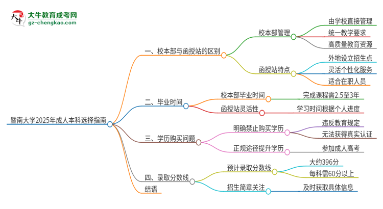 暨南大學(xué)2025年成人本科：校本部與函授站哪個好？思維導(dǎo)圖
