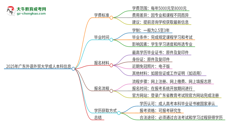2025年廣東外語外貿(mào)大學(xué)成人本科的學(xué)費(fèi)標(biāo)準(zhǔn)是多少？思維導(dǎo)圖