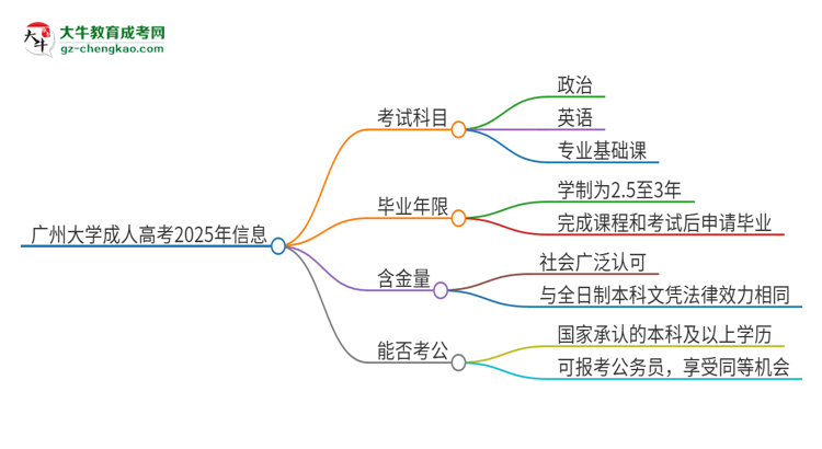廣州大學(xué)2025年成人本科入學(xué)考試科目有哪些？思維導(dǎo)圖