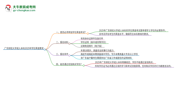 廣東財(cái)經(jīng)大學(xué)成人本科2025年需要考學(xué)位英語嗎？思維導(dǎo)圖
