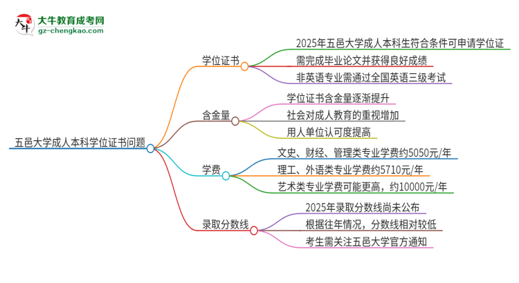 五邑大學2025年成人本科能否獲得學位證書？思維導圖