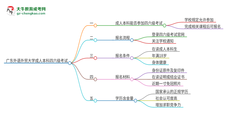 廣東外語外貿(mào)大學(xué)2025年成人本科學(xué)生能參加四六級(jí)考試嗎？思維導(dǎo)圖