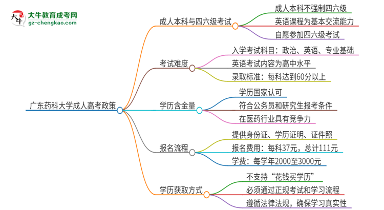 廣東藥科大學(xué)2025年成人本科學(xué)生能參加四六級(jí)考試嗎？思維導(dǎo)圖