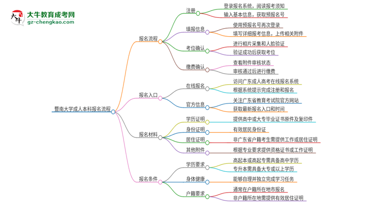 暨南大學(xué)成人本科2025年報名流程詳解思維導(dǎo)圖