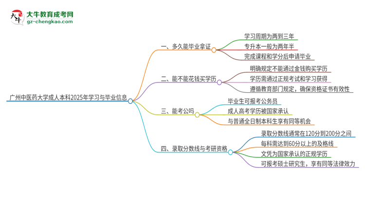 廣州中醫(yī)藥大學(xué)成人本科2025年需多長時間完成學(xué)業(yè)并獲取證書？思維導(dǎo)圖