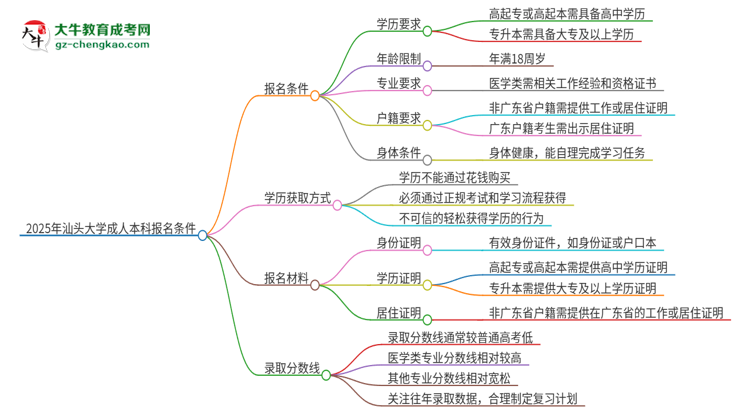2025年汕頭大學(xué)成人本科報(bào)名需要滿足哪些限制條件？思維導(dǎo)圖