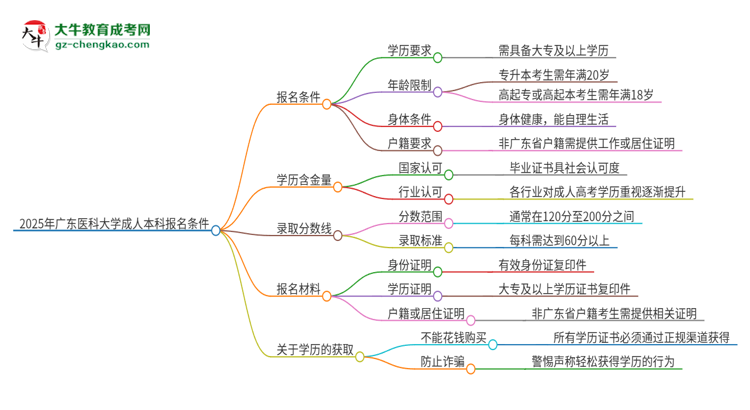 2025年廣東醫(yī)科大學(xué)成人本科報名需要滿足哪些限制條件？思維導(dǎo)圖