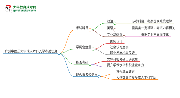 廣州中醫(yī)藥大學(xué)2025年成人本科入學(xué)考試科目有哪些？思維導(dǎo)圖