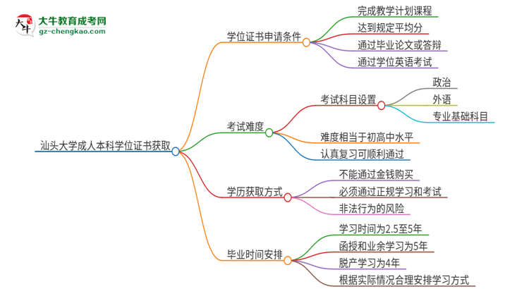汕頭大學(xué)2025年成人本科能否獲得學(xué)位證書？思維導(dǎo)圖
