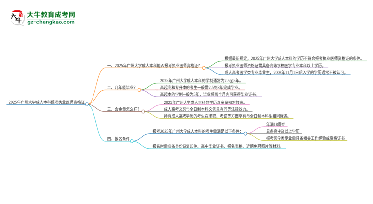 2025年廣州大學(xué)成人本科可否報(bào)考執(zhí)業(yè)醫(yī)師資格證？思維導(dǎo)圖