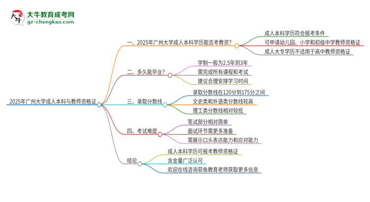 2025年廣州大學的成人本科是否符合教師資格證報考條件？思維導圖