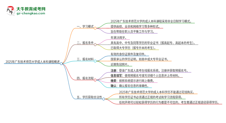 2025年廣東技術(shù)師范大學(xué)的成人本科課程屬于全日制嗎？思維導(dǎo)圖