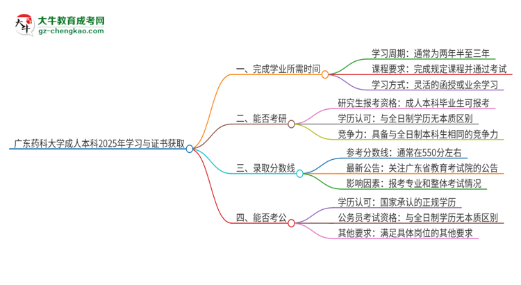 廣東藥科大學(xué)成人本科2025年需多長(zhǎng)時(shí)間完成學(xué)業(yè)并獲取證書？思維導(dǎo)圖