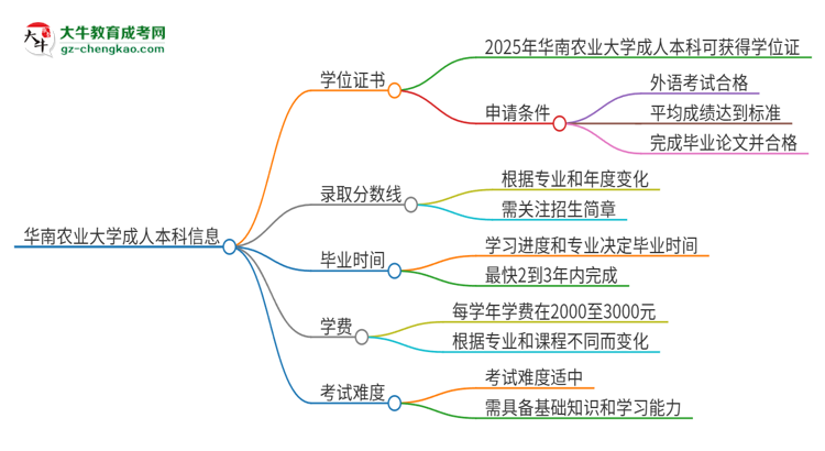 華南農(nóng)業(yè)大學(xué)2025年成人本科能否獲得學(xué)位證書？思維導(dǎo)圖
