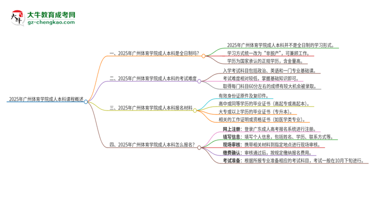 2025年廣州體育學院的成人本科課程屬于全日制嗎？思維導圖