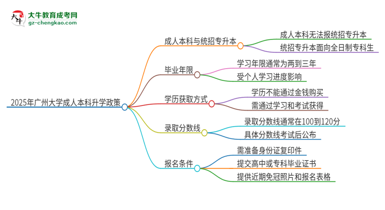 參加2025年廣州大學(xué)成人本科考試后還能報(bào)統(tǒng)招專升本嗎？思維導(dǎo)圖